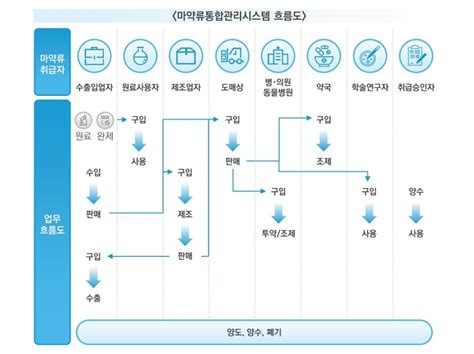 Medigate News 의료용 마약류 구매·투약할 때마다 마통시스템 보고 의무오남용 의심환자는 처방 거부