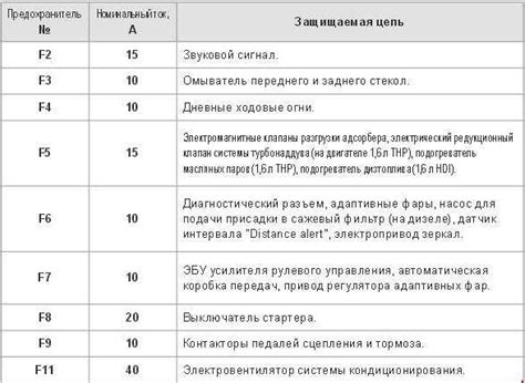 Назначение и расположение предохранителей и реле на пежо 307