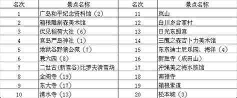 外国人が選ぶ日本の行くべき観光地トップ20 中国網 日本語