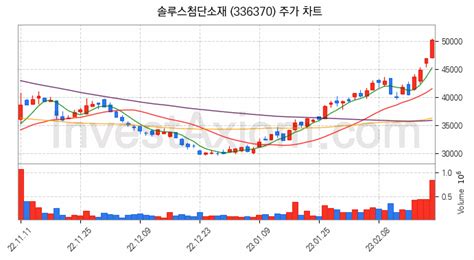 솔루스첨단소재 주가 전망 분석 주식 차트 분석과 기간 수익률 및 주가 변동성 분석 23년02월21일 Investaxiom