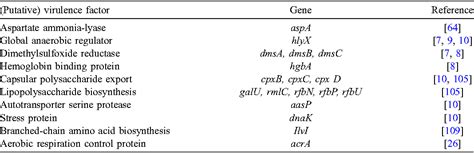 Table Iii From Virulence Factors Of Actinobacillus Pleuropneumoniae