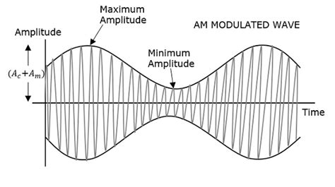 Amplitude Modulation Tutorialspoint