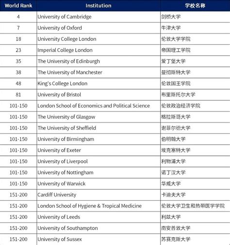 最新2022软科世界大学学术排名重磅发布