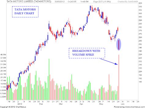 Stock Market Chart Analysis Tata Motors High Volume Breakdown