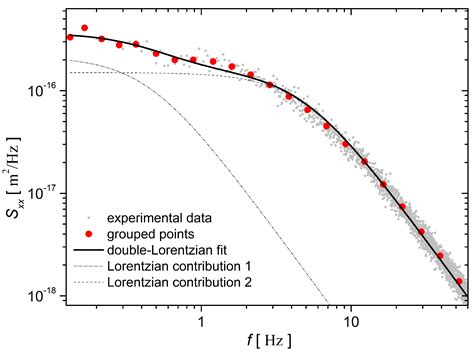 Mathematics Free Full Text Power Spectral Density Analysis Of