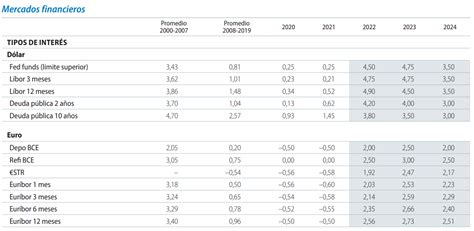 Previsiones Del Euribor 2023 Funcas Y Caixabank Futur Finances