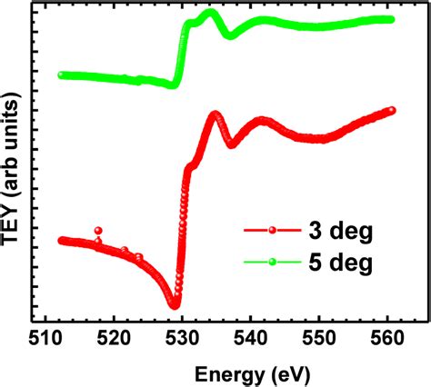 Total Electron Yield TEY Spectra Of The Zirconium Oxide Thin Film