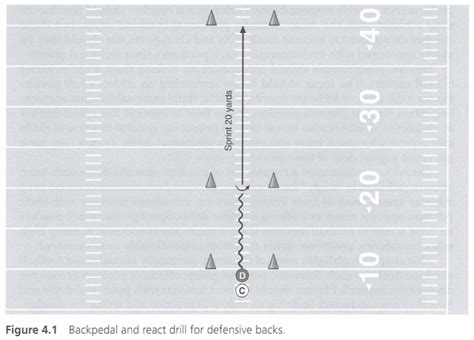 Defensive Backs Specific Combine Drills Coaches Insider