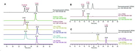 Advanced Marfey S Analysis Of Compound Using A Pentafluorophenyl