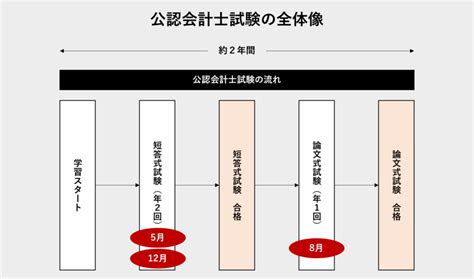 公認会計士になるには 3つのステップで徹底解説 ｜cpa会計学院