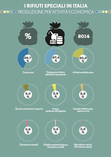 Infografiche Rapporto Rifiuti Speciali Edizione 2016 ISPRA Istituto