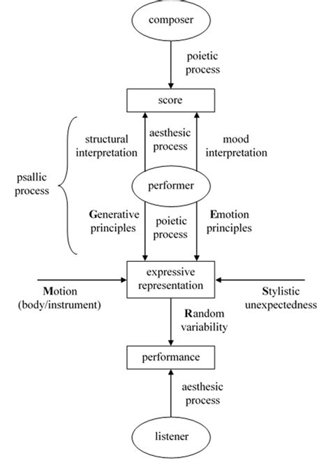 Musical expression and meaning-making – Sebastiaan Kemner