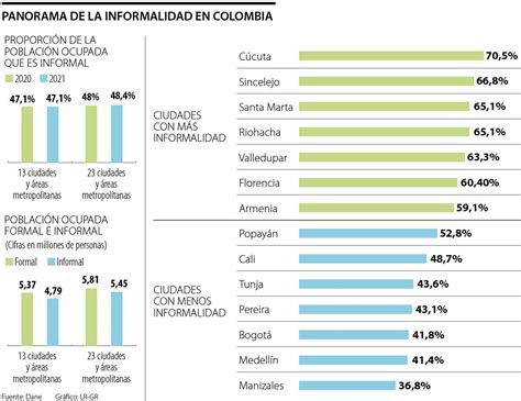 Más De 5 4 Millones De Colombianos Trabajaron En La Informalidad El Año