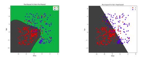 Svm Classifier Support Vector Machine Using Sklearn