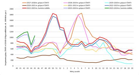 Gripo ŪVKTI ir COVID 19 statistika Klaipėdoje KLAIPĖDOS MIESTO