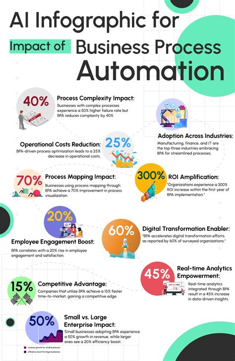 10 Ways Process Automation Drives Business Growth Automation Impact