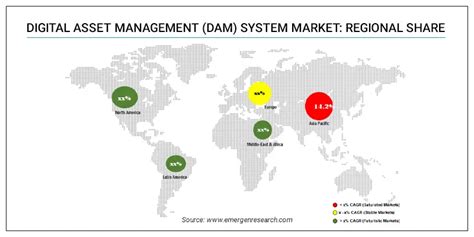 Digital Asset Management System Market Size Share Industry Forecast By 2032