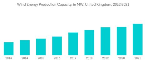 United Kingdom Offshore Wind Energy Market Growth Trends Covid