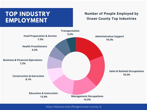 Business By The Beach Economy And Jobs In Ocean County 2024