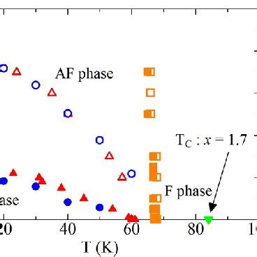 B T Phase Diagram Showing The AF2 AF Transitions T A2 The Circles