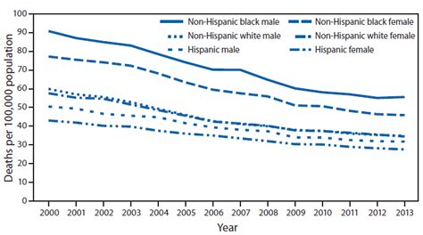 Quickstats Age Adjusted Death Rate For Stroke† By Hispanic Ethnicity