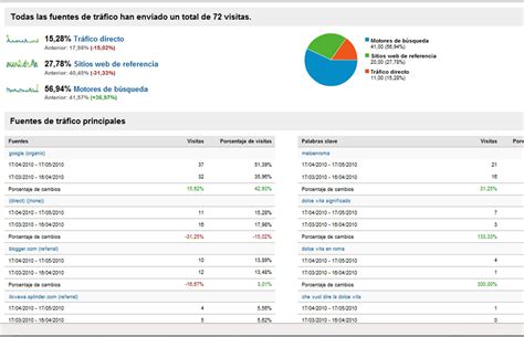 Google Analytics Fuentes de tráfico Sofía Díaz