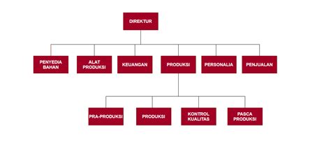 Apa Itu Struktur Organisasi - Login pages Info