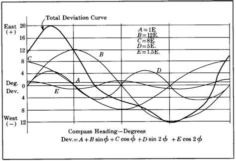 Theory Of Magnetic Compass Adjustment — Wayfinder Compass Adjustments