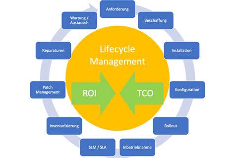 Infrastructure Lifecycle Management Asking List