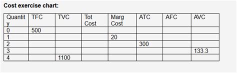 Answered Cost Exercise Chart Quantit Tfc Tvc Bartleby