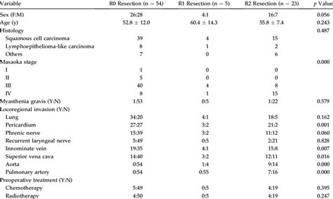 Comparison Of Patients With Thymic Carcinoma Undergoing R0 R1 And R2 Download Table