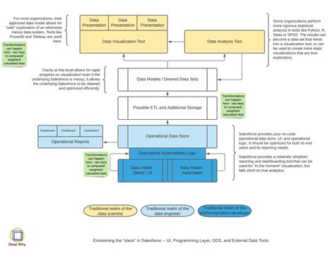 Practical Data for Nonprofits Part 5— Buckets of Reporting — Deep Why