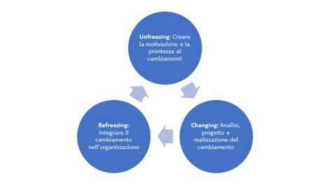 Change Management Il Modello Di Kurt Lewin