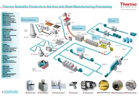 Flow Diagram Of Steelmaking Processes Steelmaking Bessemer S