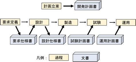 技術者よ設計しよう仕様書を書こう 宇宙科学研究所