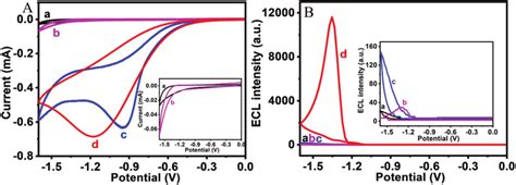 A Cv And B Ecl Curves Of A Bare Gce And B Ru Tpe Nss Modified Gce