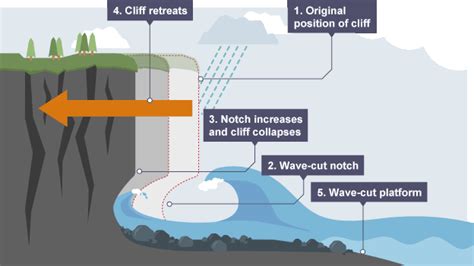 Geography Current Affair Page On Twitter Cliffs And Wave Cut