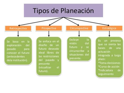 El Proceso De La PlaneaciÓn Educativa Tipos De PlaneaciÓn Educativa