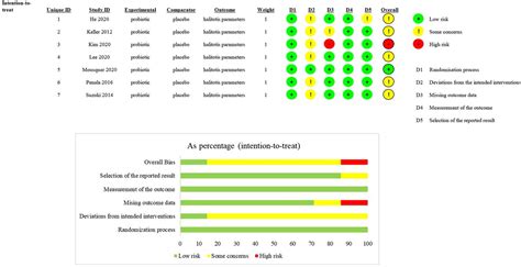 Efficacy Of Probiotics In The Management Of Halitosis A Systematic