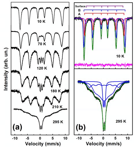 The Fe 57 Mössbauer spectra of the iron oxide γ Fe2O3 nanoparticles in