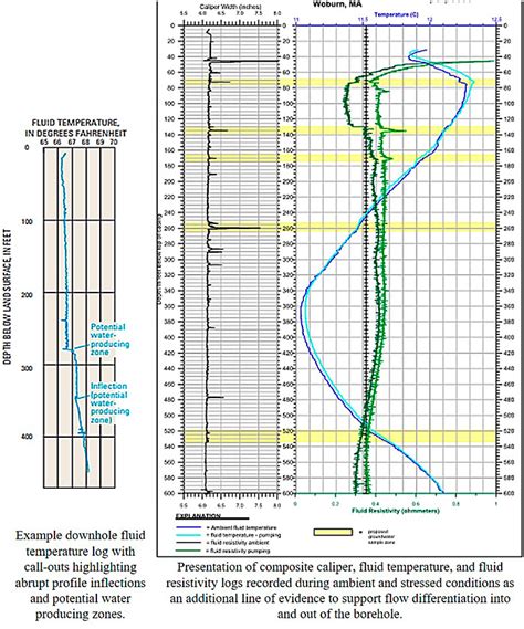 Borehole Geophysics Implementing Advanced Site Characterization Tools