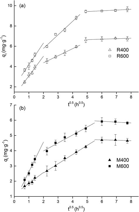 Intra Particle Diffusion Model For Adsorption Of Tetracycline On A