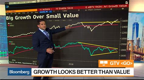 Watch Fed Rate Cut Growth Versus Value Stocks Three Must See Charts