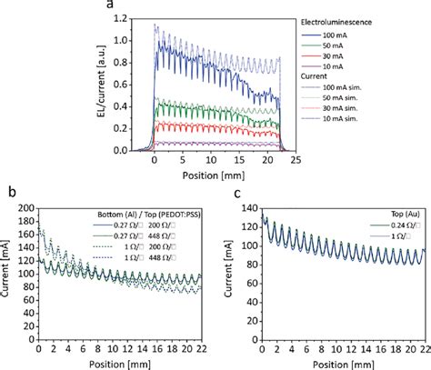 Electroluminescence measurement and current simulation. EL measurement ...