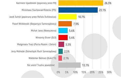 Politolog i socjolog o ostatnich sondażach prezydenckich we Wrocławiu