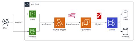 Version Control Your Database On Aws Using Flyway Tecracer Amazon Aws