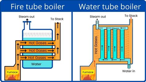 Water Tube Versus Fire Tube Boilers - Equipments - HVAC/R & Solar