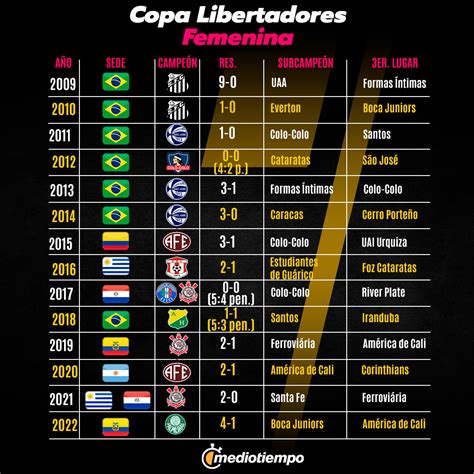 Copa Libertadores Femenina Impacto Social Y Estrellas Del Futbol