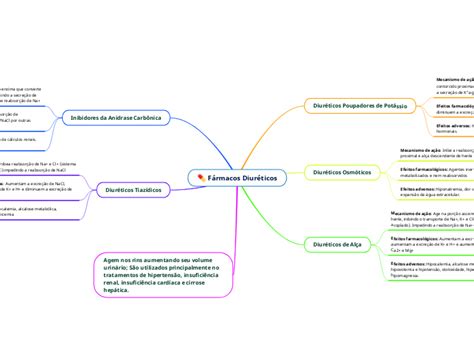 Fármacos Diuréticos Mind Map