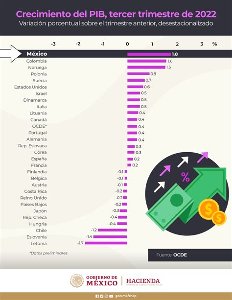 Hacienda on Twitter México registró el mayor crecimiento del PIB en